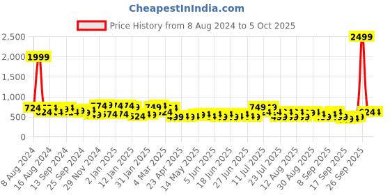 myntra.com DENNISON  Smart Block Printed Casual Shirt dennison Price History Graph from 8 Aug 2024 to 4 Oct 2025
