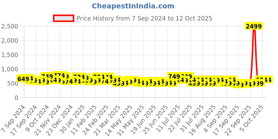 myntra.com DENNISON  Smart Block Printed Casual Shirt dennison Price History Graph from 7 Sep 2024 to 12 Oct 2025