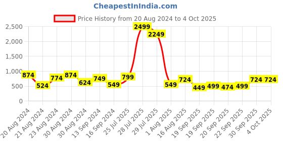 myntra.com DENNISON  Smart Block Printed Casual Shirt dennison Price History Graph from 20 Aug 2024 to 4 Oct 2025