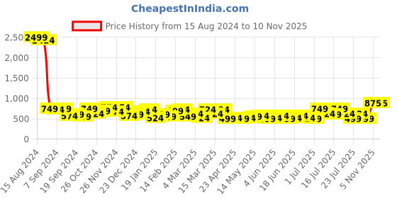 myntra.com DENNISON Smart Block Printed Oversized Casual Shirt dennison Price History Graph from 15 Aug 2024 to 9 Nov 2025