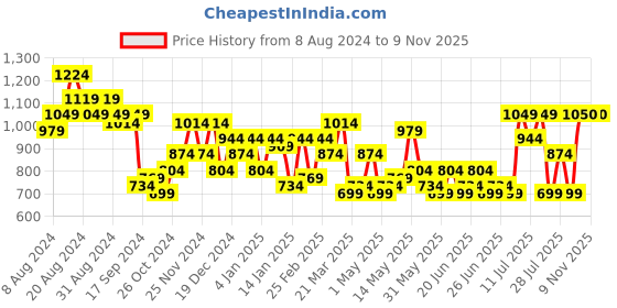 myntra.com DENNISON Smart Buffalo Checks Cotton Checked Casual Shirt dennison Price History Graph from 8 Aug 2024 to 9 Nov 2025