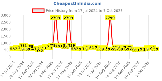 myntra.com DENNISON Smart Checked Button-Down Collar Casual Shirt dennison Price History Graph from 17 Jul 2024 to 7 Oct 2025