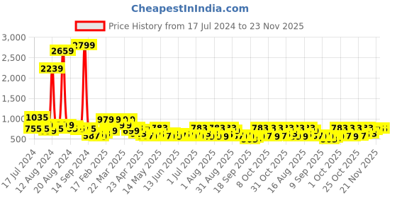 myntra.com DENNISON Smart Checked Casual Shirt dennison Price History Graph from 17 Jul 2024 to 22 Nov 2025