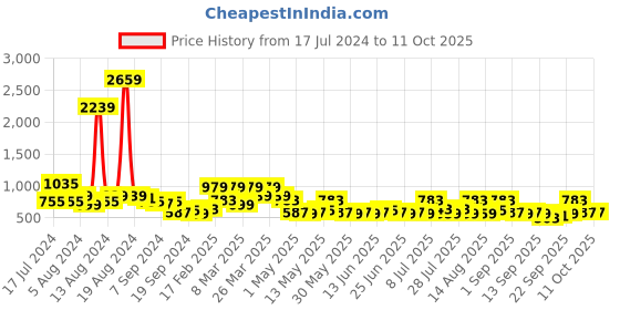myntra.com DENNISON Smart Checked Spread Collar Casual Shirt dennison Price History Graph from 17 Jul 2024 to 11 Oct 2025
