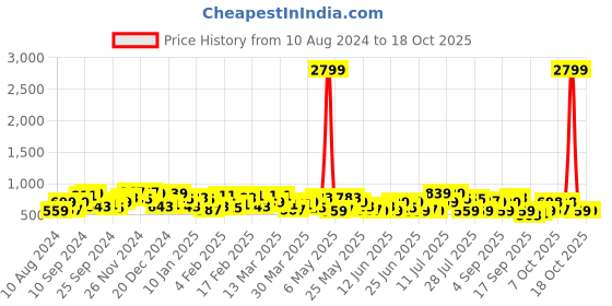 myntra.com DENNISON Smart Cuban Collar Floral Printed Oversized Shirt dennison Price History Graph from 10 Aug 2024 to 16 Oct 2025