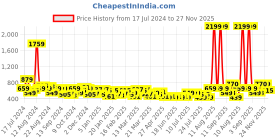 myntra.com DENNISON Smart Dennison Formal Shirt dennison Price History Graph from 17 Jul 2024 to 27 Nov 2025