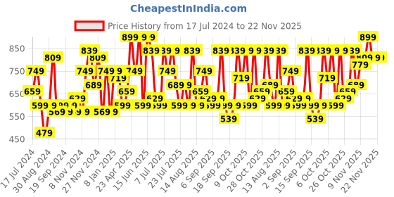 myntra.com DENNISON Smart Ethnic Motifs Block Printed Schiffli Cotton Oversized Casual Shirt dennison Price History Graph from 17 Jul 2024 to 21 Nov 2025