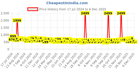 myntra.com DENNISON Smart Ethnic Motifs Printed Opaque Oversized Casual Shirt dennison Price History Graph from 17 Jul 2024 to 6 Dec 2025