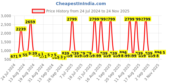 myntra.com DENNISON Smart Ethnic Motifs Printed Spread Collar Cotton Oversized Lightweight Shirt dennison Price History Graph from 24 Jul 2024 to 24 Nov 2025