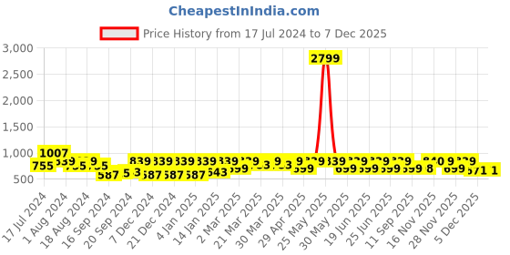 myntra.com DENNISON Smart Ethnic Motifs Printed Spread Collar Cotton Oversized Lightweight Shirt dennison Price History Graph from 17 Jul 2024 to 7 Dec 2025