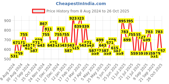 myntra.com DENNISON Smart Ethnic Motifs Printed Spread Collar Cotton Oversized Lightweight Shirt dennison Price History Graph from 8 Aug 2024 to 26 Oct 2025