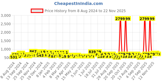 myntra.com DENNISON Smart Ethnic Motifs Printed Spread Collar Cotton Oversized Lightweight Shirt dennison Price History Graph from 8 Aug 2024 to 22 Nov 2025
