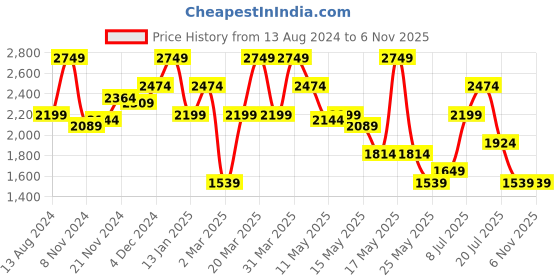 myntra.com DENNISON Smart Fit Band Collar Opaque Hemp Casual Shirt dennison Price History Graph from 13 Aug 2024 to 18 Oct 2025