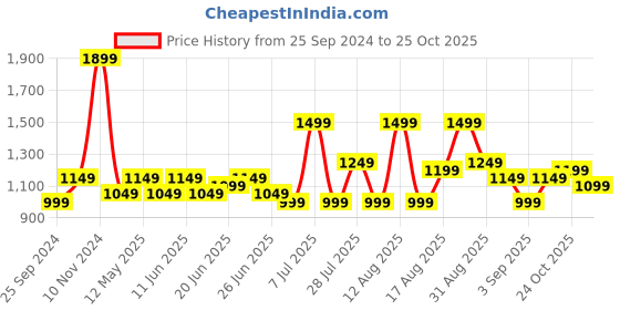 myntra.com DENNISON Smart Fit Printed Spread Collar Hemp Casual Shirt dennison Price History Graph from 25 Sep 2024 to 25 Oct 2025