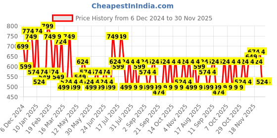 myntra.com DENNISON Smart Floral Printed Cuban Collar Oversized Casual Shirt dennison Price History Graph from 6 Dec 2024 to 29 Nov 2025
