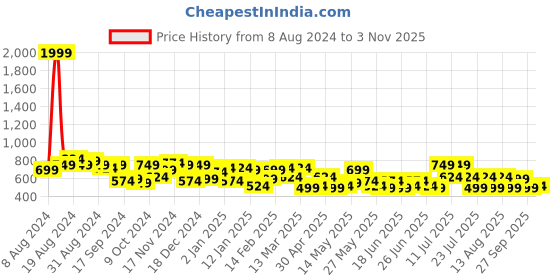myntra.com DENNISON Smart Floral Printed Oversized Casual Shirt dennison Price History Graph from 8 Aug 2024 to 3 Nov 2025