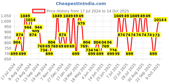 myntra.com DENNISON Smart Foil Printed Casual Shirt dennison Price History Graph from 17 Jul 2024 to 2 Oct 2025