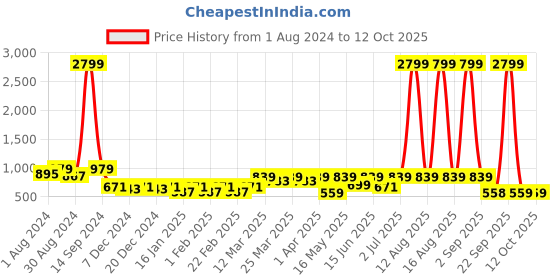 myntra.com DENNISON Smart High-Rise Trousers dennison Price History Graph from 1 Aug 2024 to 12 Oct 2025