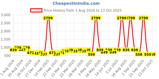 myntra.com DENNISON Smart High-Rise Trousers dennison Price History Graph from 1 Aug 2024 to 12 Oct 2025