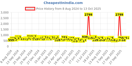 myntra.com DENNISON Smart Lightweight Cotton Block Printed Shirt dennison Price History Graph from 8 Aug 2024 to 13 Oct 2025
