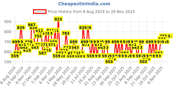 myntra.com DENNISON Smart Lightweight Cotton Block Printed Shirt dennison Price History Graph from 8 Aug 2024 to 26 Nov 2025