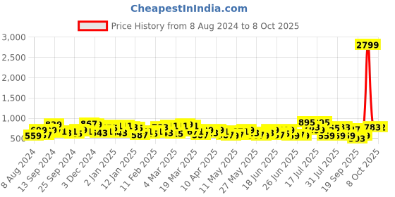 myntra.com DENNISON Smart Lightweight Cotton Block Printed Shirt dennison Price History Graph from 8 Aug 2024 to 8 Oct 2025