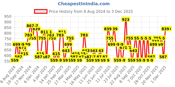 myntra.com DENNISON Smart Lightweight Cotton Block Printed Shirt dennison Price History Graph from 8 Aug 2024 to 1 Dec 2025