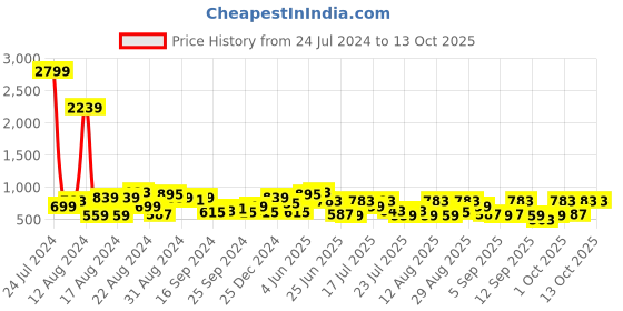 myntra.com DENNISON Smart Lightweight Cotton Tropical Block Printed Shirt dennison Price History Graph from 24 Jul 2024 to 13 Oct 2025