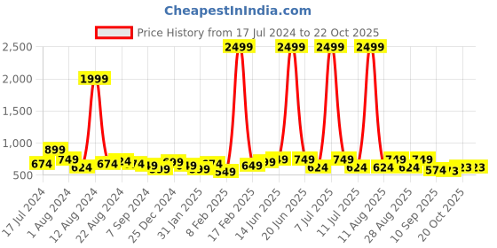 myntra.com DENNISON Smart Mandarin Collar Casual Shirt dennison Price History Graph from 17 Jul 2024 to 20 Oct 2025