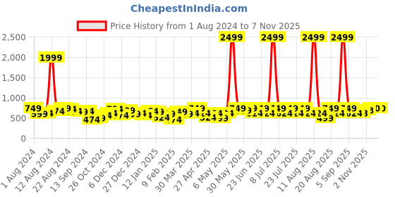myntra.com DENNISON Smart Mandarin Collar Casual Shirt dennison Price History Graph from 1 Aug 2024 to 6 Nov 2025