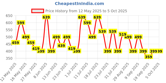 myntra.com DENNISON Smart Micro Checked Formal Shirt dennison Price History Graph from 12 May 2025 to 5 Oct 2025