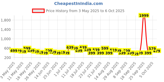 myntra.com DENNISON Smart Micro Checks Formal Shirt dennison Price History Graph from 3 May 2025 to 6 Oct 2025