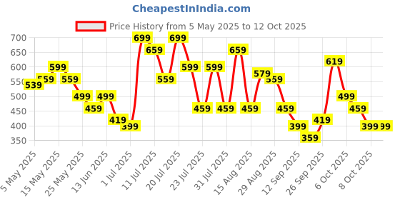 myntra.com DENNISON Smart Micro Checks Regular Fit Formal Shirt dennison Price History Graph from 5 May 2025 to 12 Oct 2025