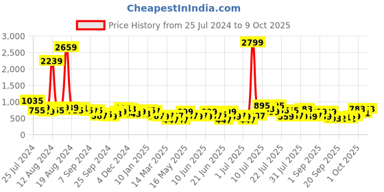 myntra.com DENNISON Smart Opaque Tartan Checked Casual Shirt dennison Price History Graph from 25 Jul 2024 to 4 Oct 2025
