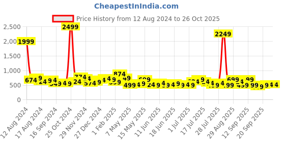 myntra.com DENNISON Smart Oversized Floral Printed Cuban Collar Casual Shirt dennison Price History Graph from 12 Aug 2024 to 26 Oct 2025