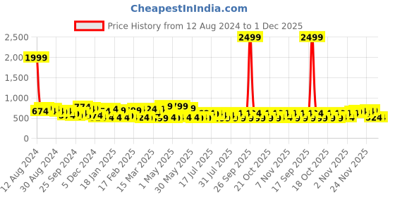 myntra.com DENNISON Smart Oversized Floral Printed Cuban Collar Casual Shirt dennison Price History Graph from 12 Aug 2024 to 27 Nov 2025