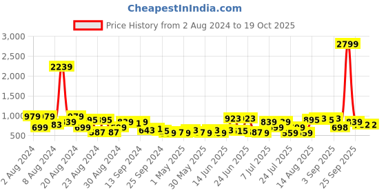 myntra.com DENNISON Smart Popcorn Textured Oversized Shirt dennison Price History Graph from 2 Aug 2024 to 17 Oct 2025