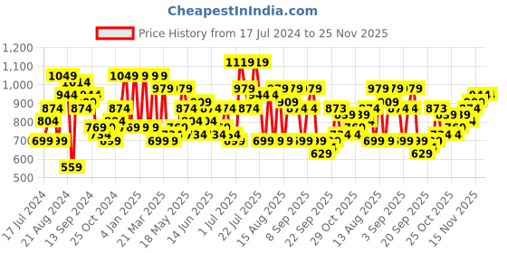 myntra.com DENNISON Smart Printed Casual Shirt dennison Price History Graph from 17 Jul 2024 to 25 Nov 2025