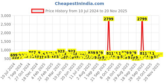 myntra.com DENNISON Smart Printed Opaque Casual Shirt dennison Price History Graph from 10 Jul 2024 to 20 Nov 2025