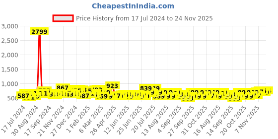 myntra.com DENNISON Smart Printed Spread Collar Short Sleeves Cotton Lightweight Shirt dennison Price History Graph from 17 Jul 2024 to 24 Nov 2025