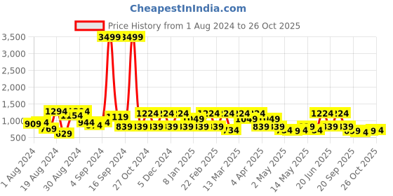 myntra.com DENNISON Smart Slim Fit Casual Shirt dennison Price History Graph from 1 Aug 2024 to 26 Oct 2025