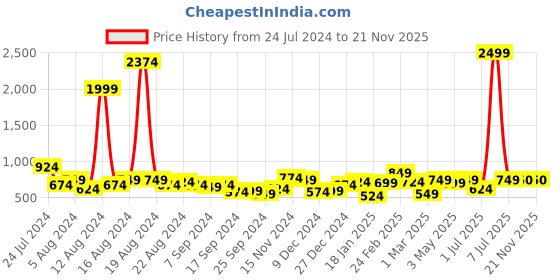 myntra.com DENNISON Smart Spread Collar Casual Shirt dennison Price History Graph from 24 Jul 2024 to 20 Nov 2025