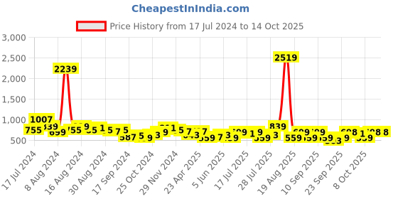 myntra.com DENNISON Smart Spread Collar Corduroy Weave Oversized Shirt dennison Price History Graph from 17 Jul 2024 to 13 Oct 2025