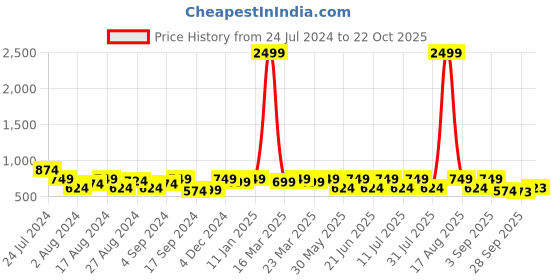myntra.com DENNISON Smart Spread Collar Cotton Casual Shirt dennison Price History Graph from 24 Jul 2024 to 22 Oct 2025