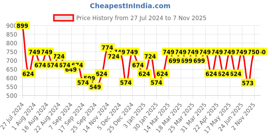 myntra.com DENNISON Smart Spread Collar Cotton Casual Shirt dennison Price History Graph from 27 Jul 2024 to 6 Nov 2025