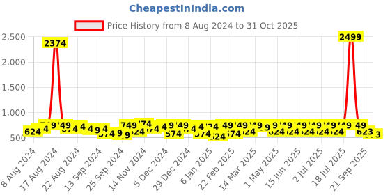 myntra.com DENNISON Smart Spread Collar Cotton Formal Shirt dennison Price History Graph from 8 Aug 2024 to 31 Oct 2025