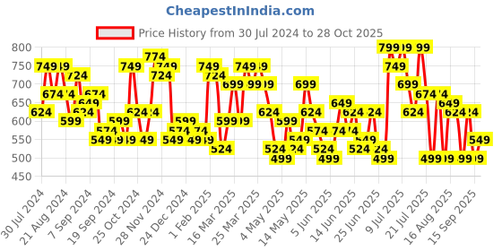 myntra.com DENNISON Smart Spread Collar Cotton Formal Shirt dennison Price History Graph from 30 Jul 2024 to 28 Oct 2025