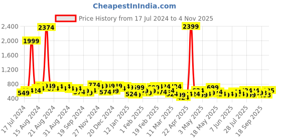 myntra.com DENNISON Smart Spread Collar Shirt dennison Price History Graph from 17 Jul 2024 to 4 Nov 2025