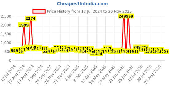 myntra.com DENNISON Smart Striped Button-Down Collar Casual Shirt dennison Price History Graph from 17 Jul 2024 to 19 Nov 2025