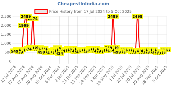 myntra.com DENNISON Smart Striped Button-Down Collar Casual Shirt dennison Price History Graph from 17 Jul 2024 to 4 Oct 2025
